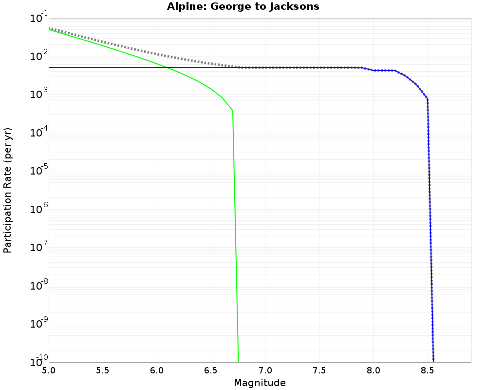 Alpine George to Jacksons cumulative participation 