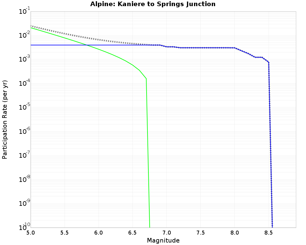 Alpine Kaniere to Springs Junction cumulative participation 