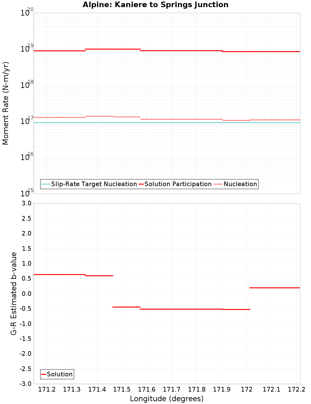 Along-strike plot