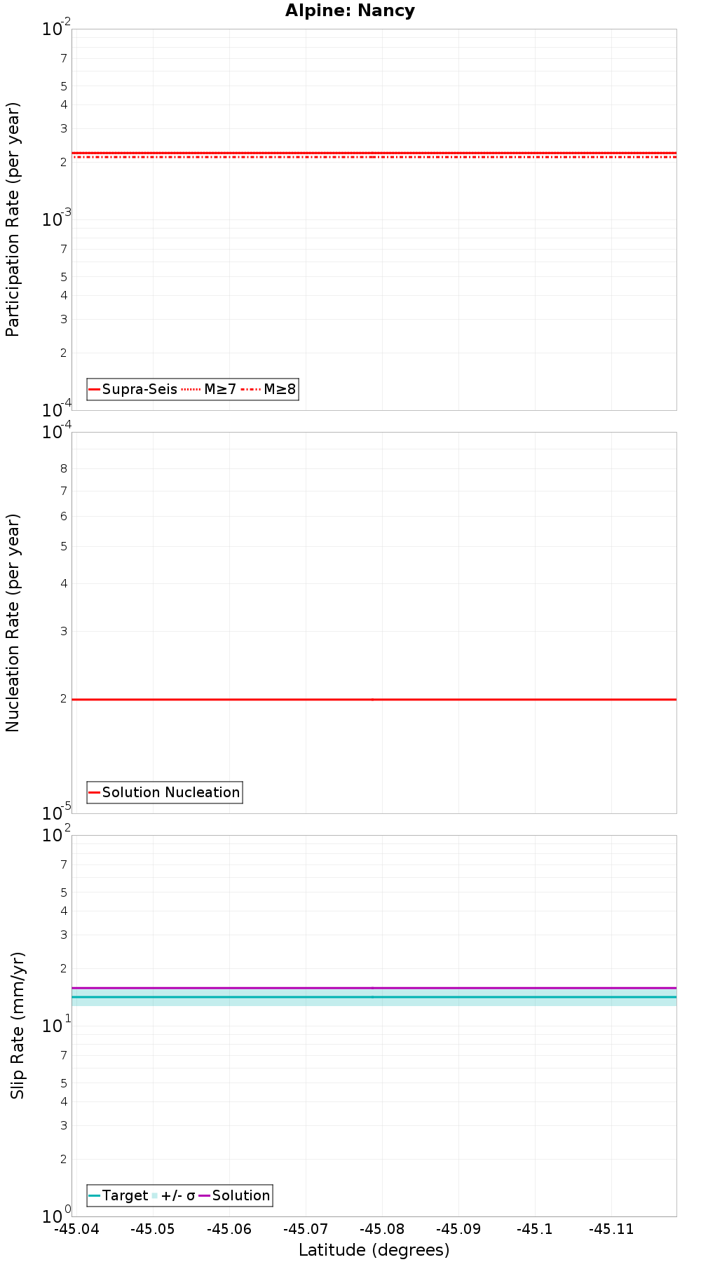 Along-strike plot