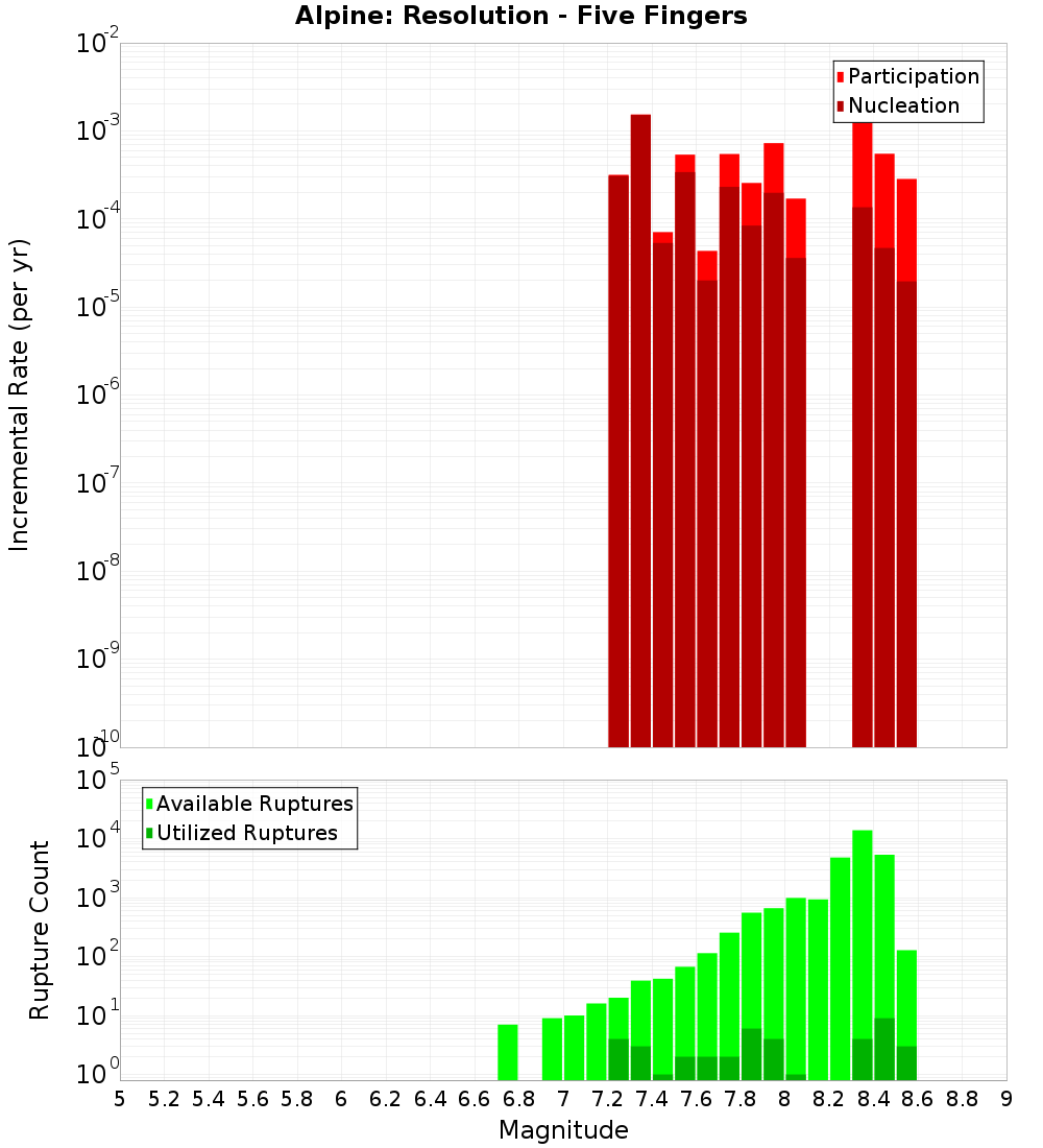 Incremental Plot