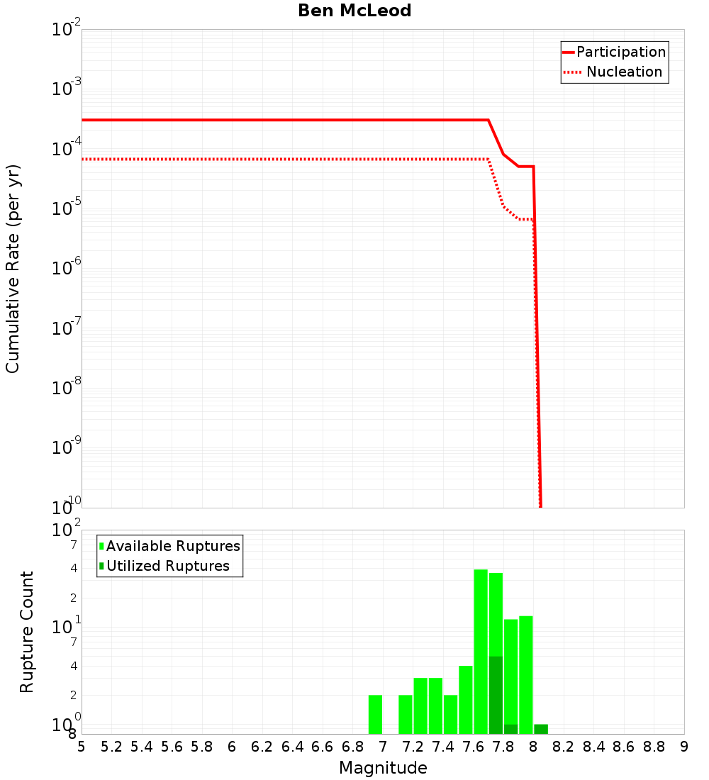 Cumulative Plot