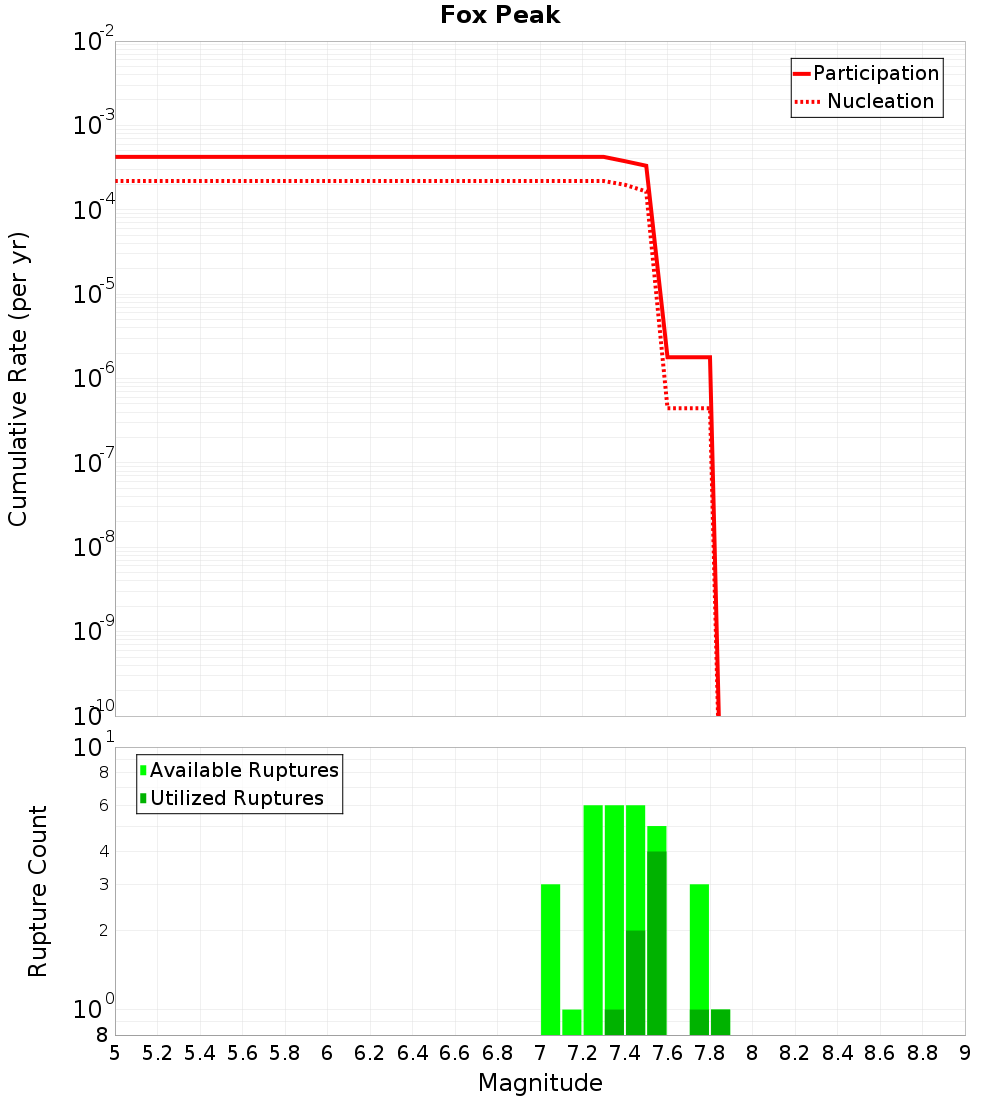 Cumulative Plot