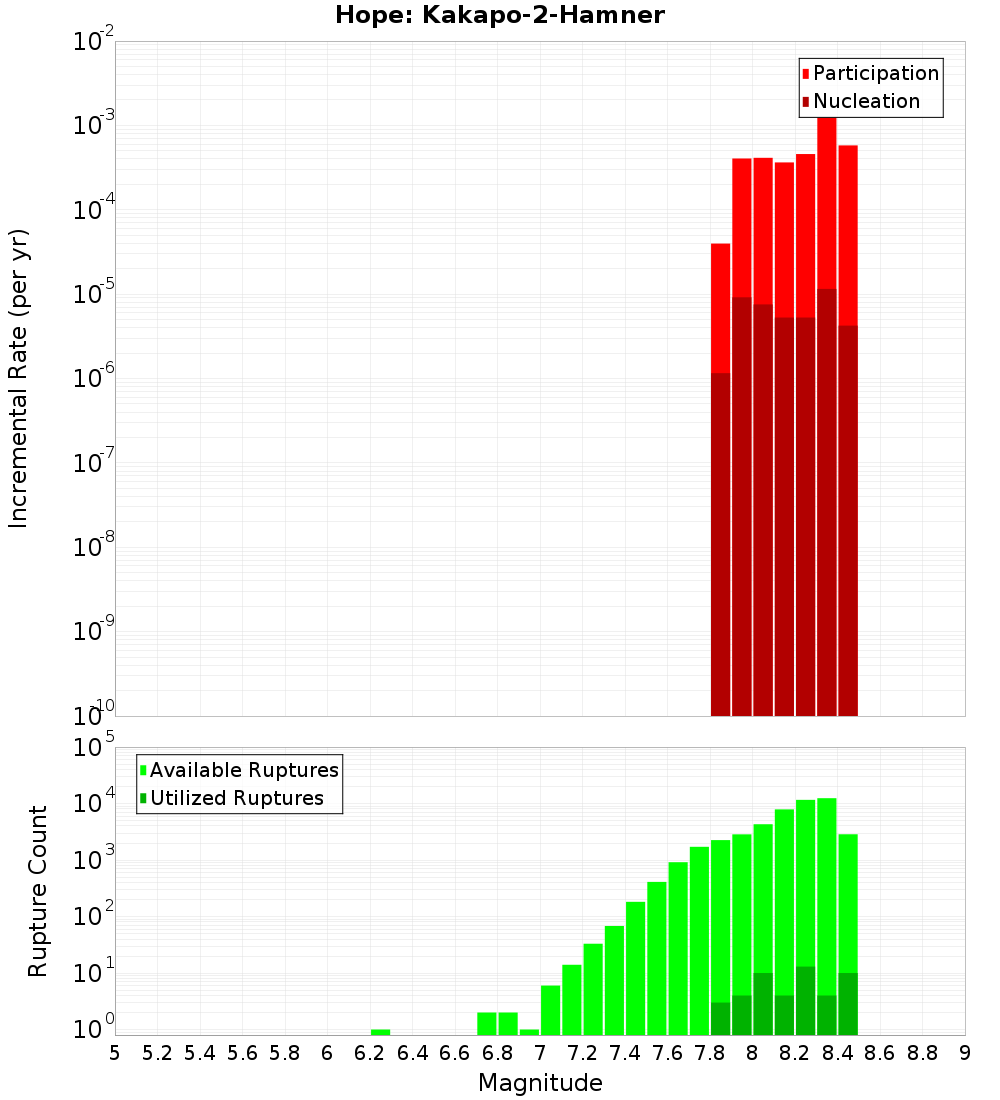 Incremental Plot