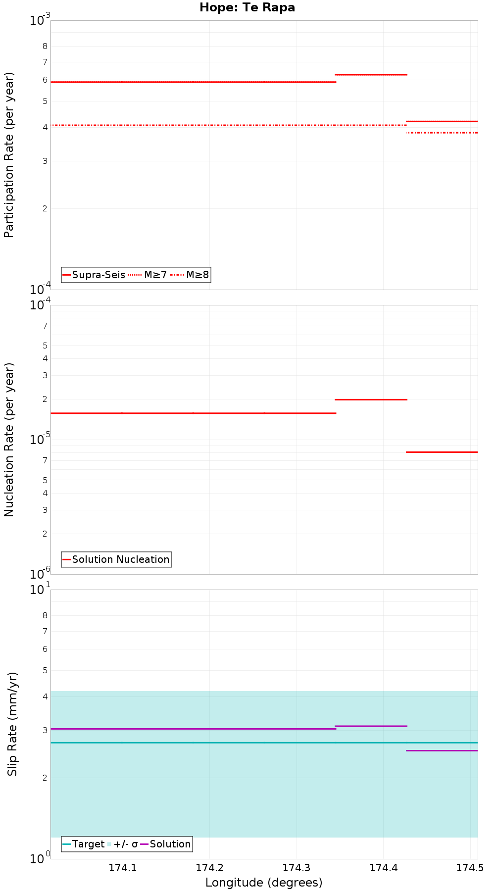 Along-strike plot