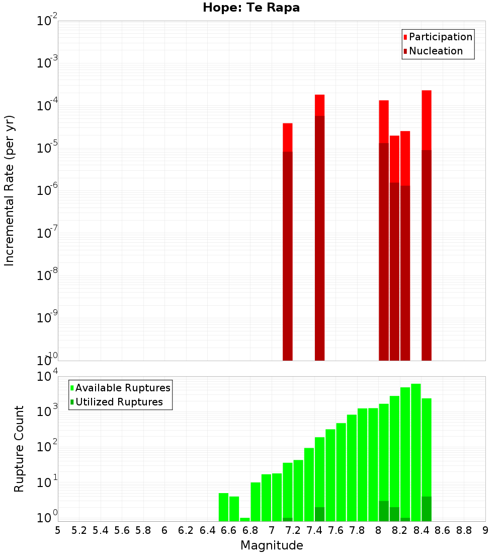 Incremental Plot