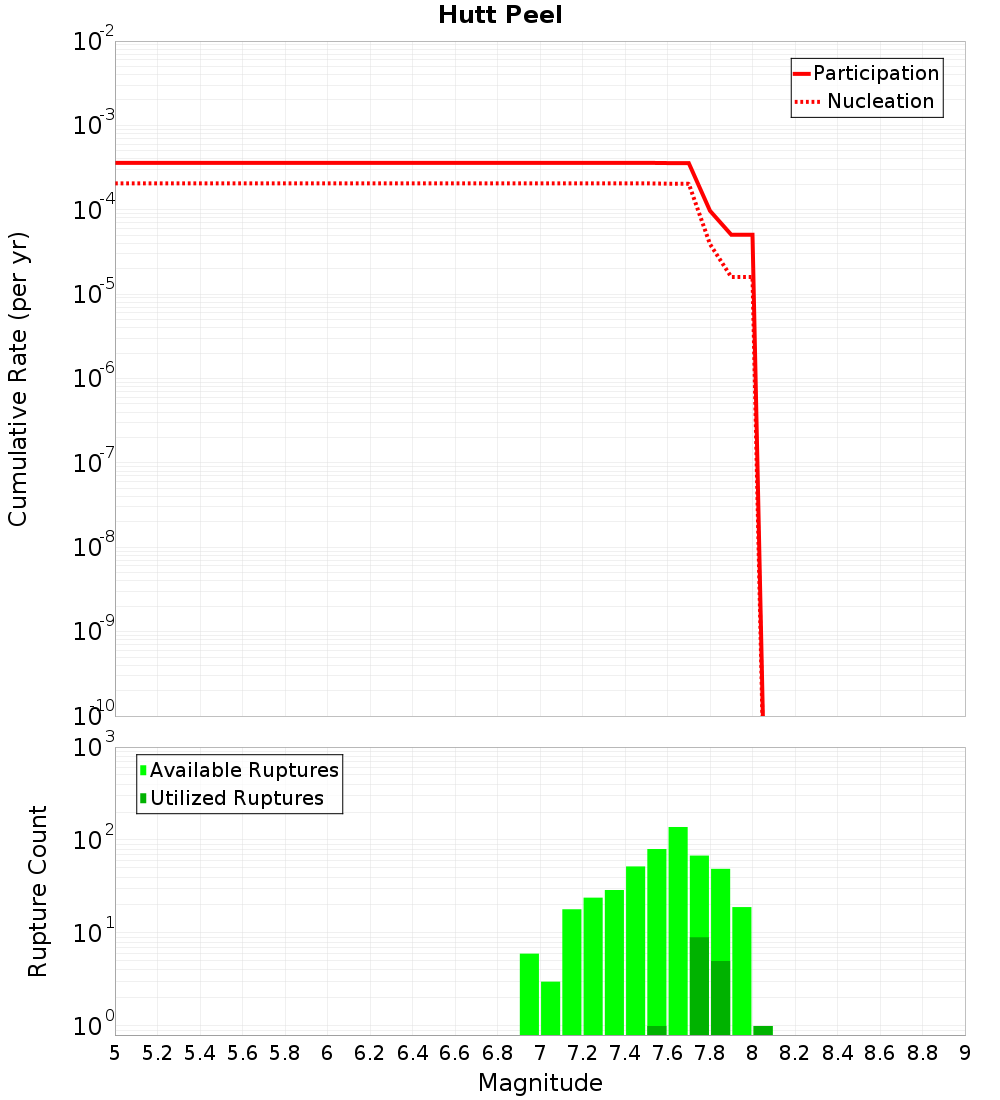Cumulative Plot