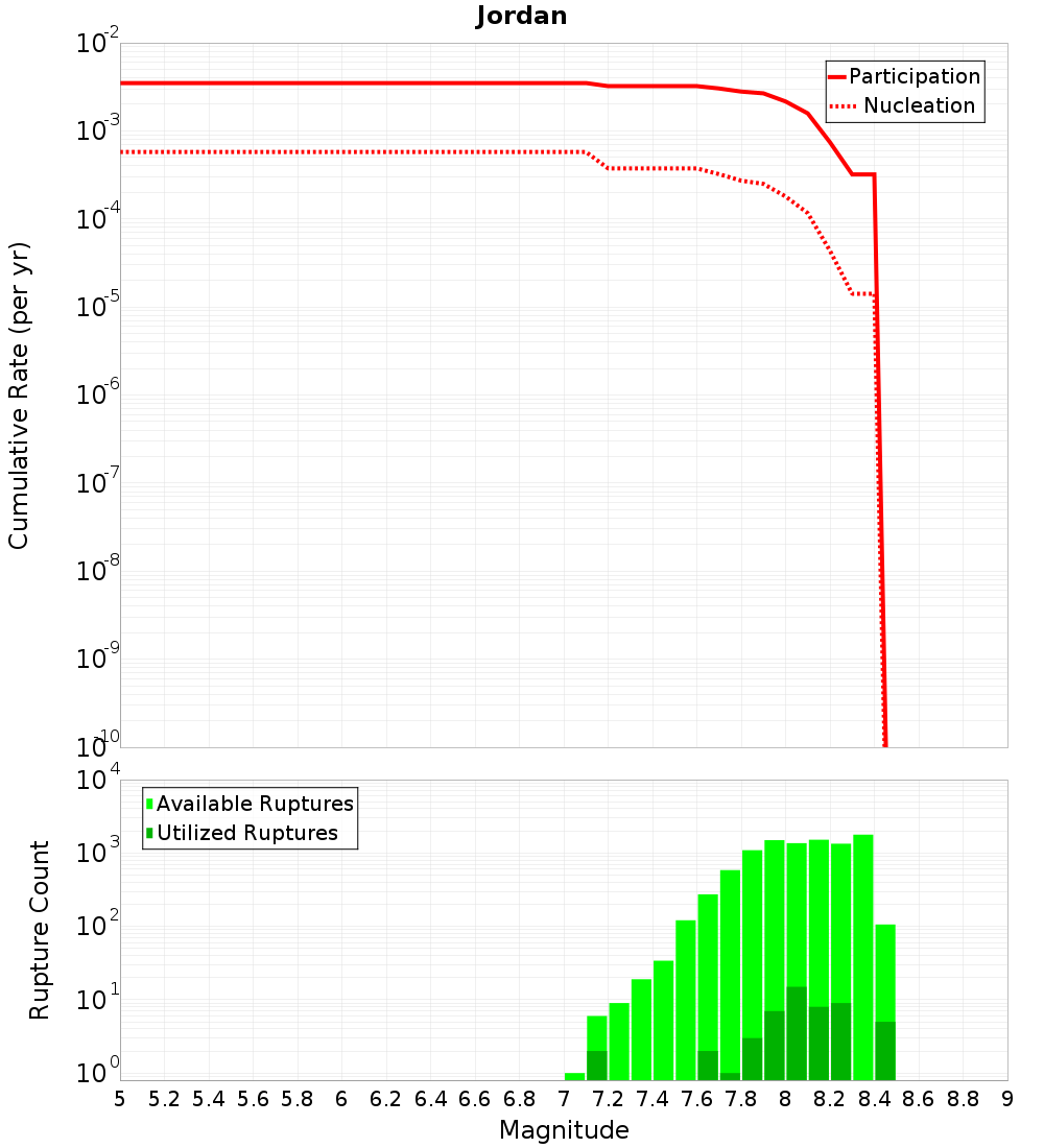 Cumulative Plot
