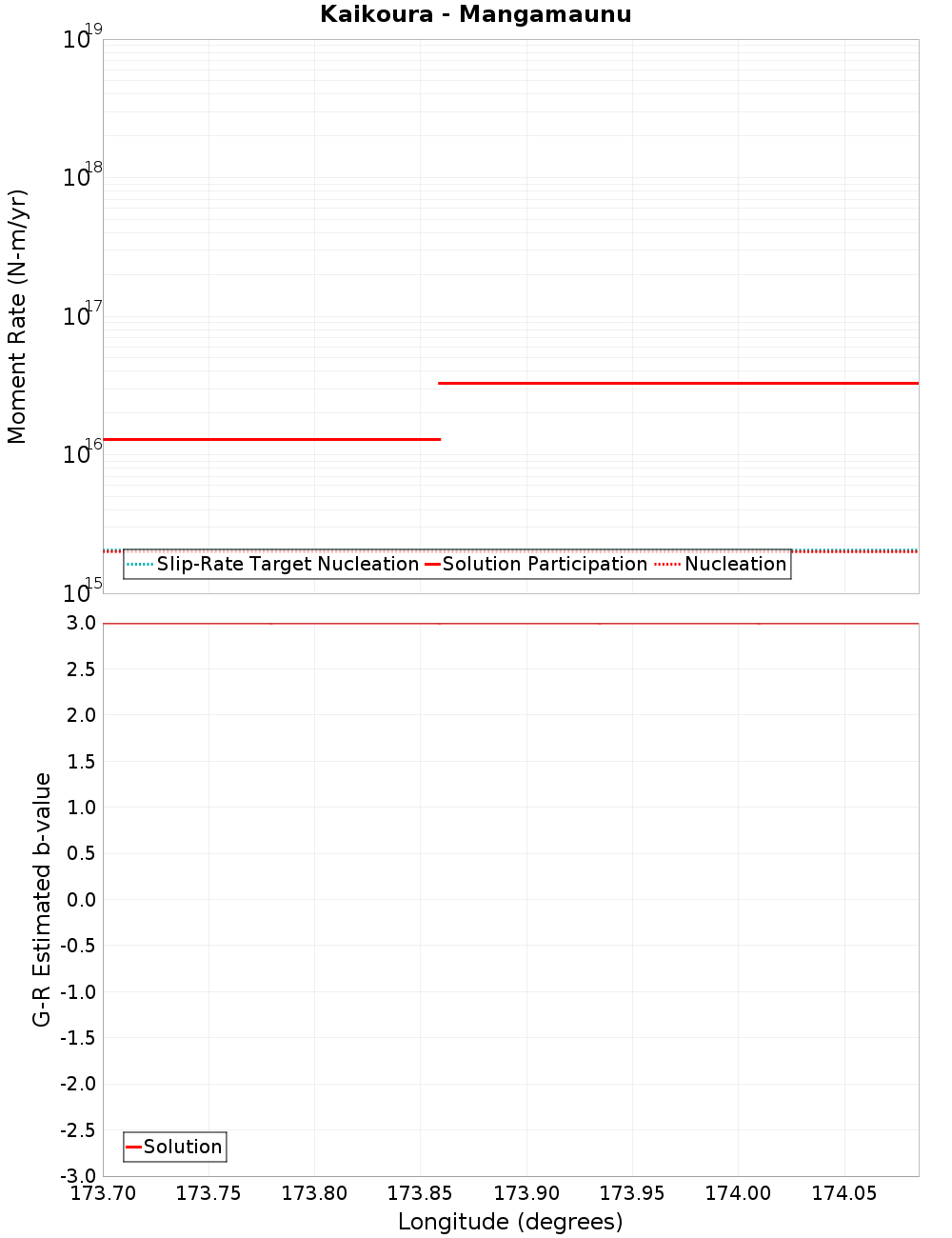 Along-strike plot