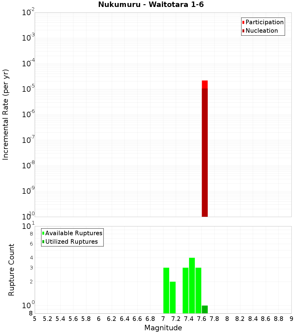 Incremental Plot