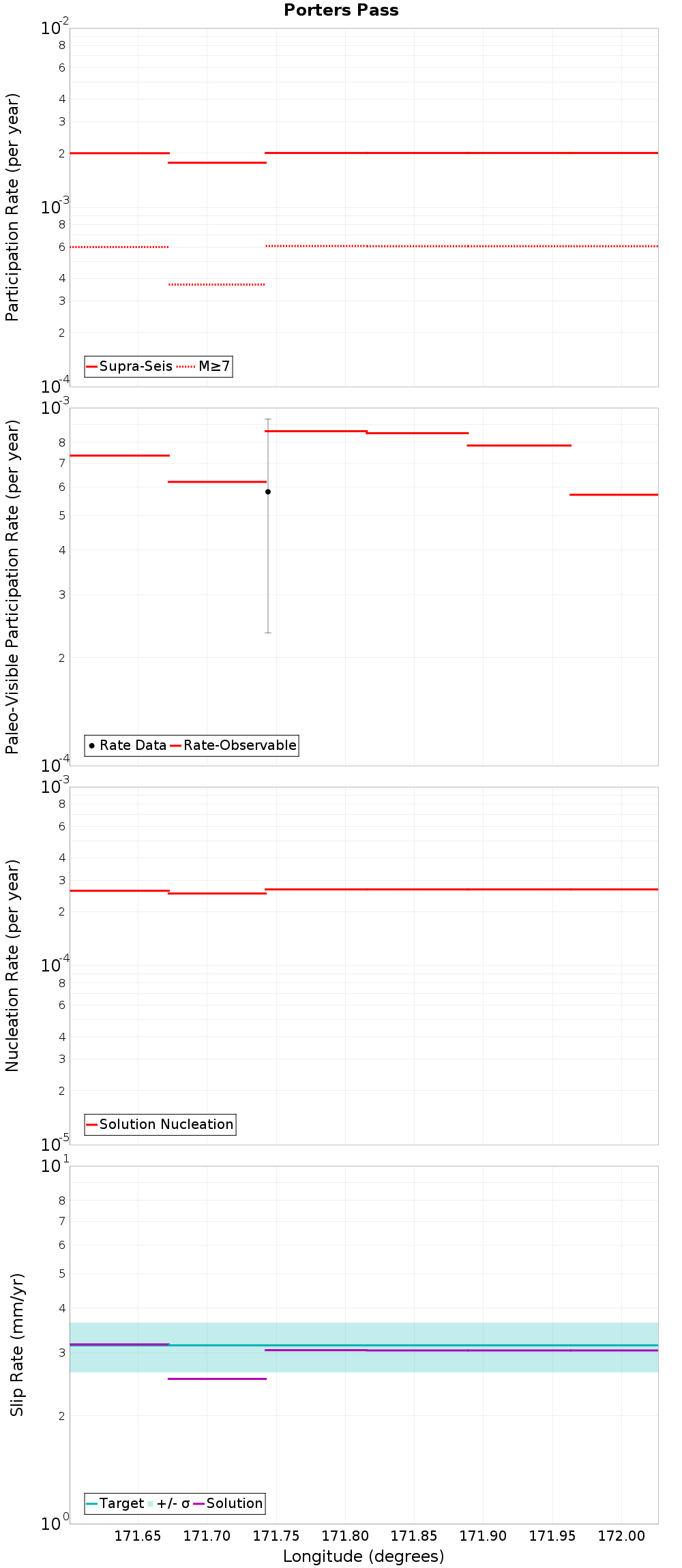 Along-strike plot