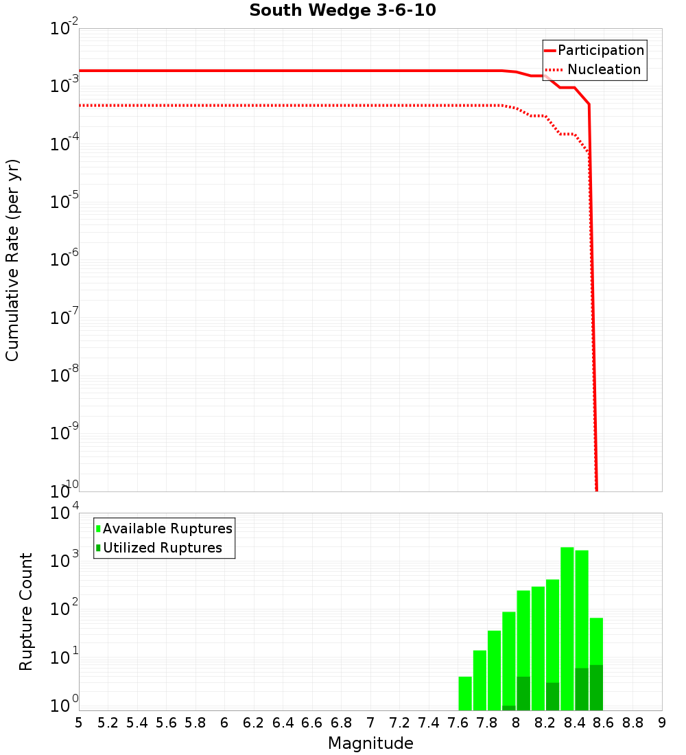 Cumulative Plot