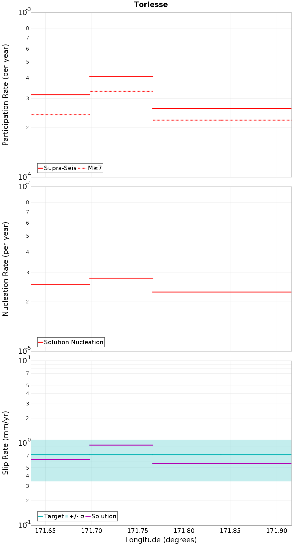 Along-strike plot