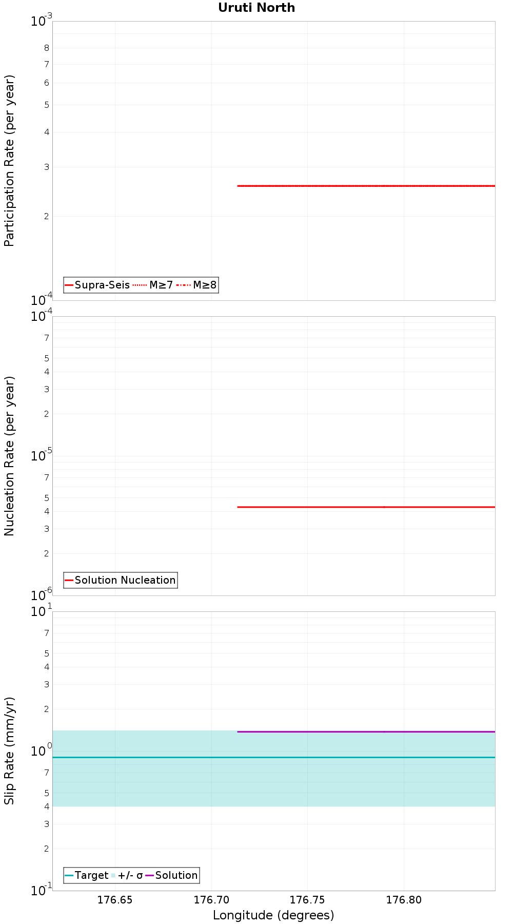 Along-strike plot