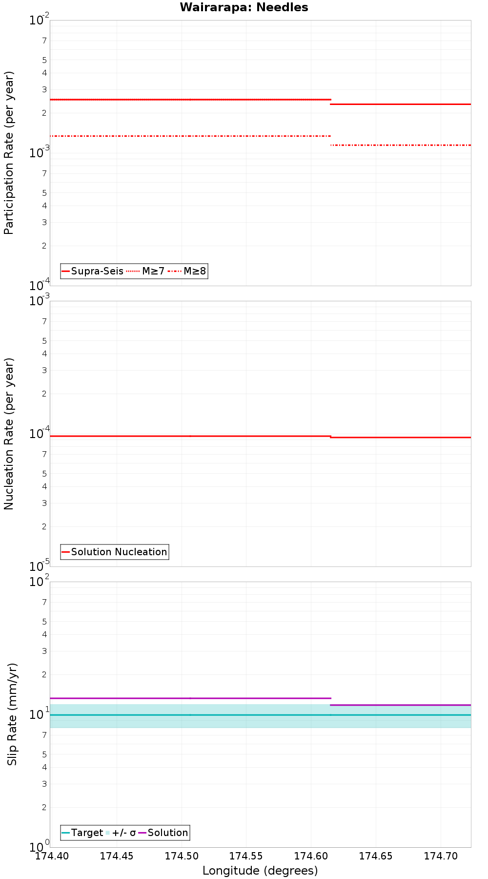 Along-strike plot