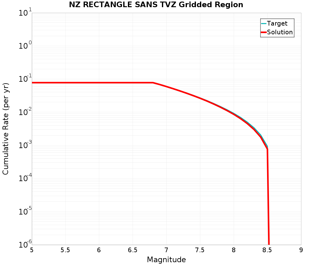 Cumulative Plot