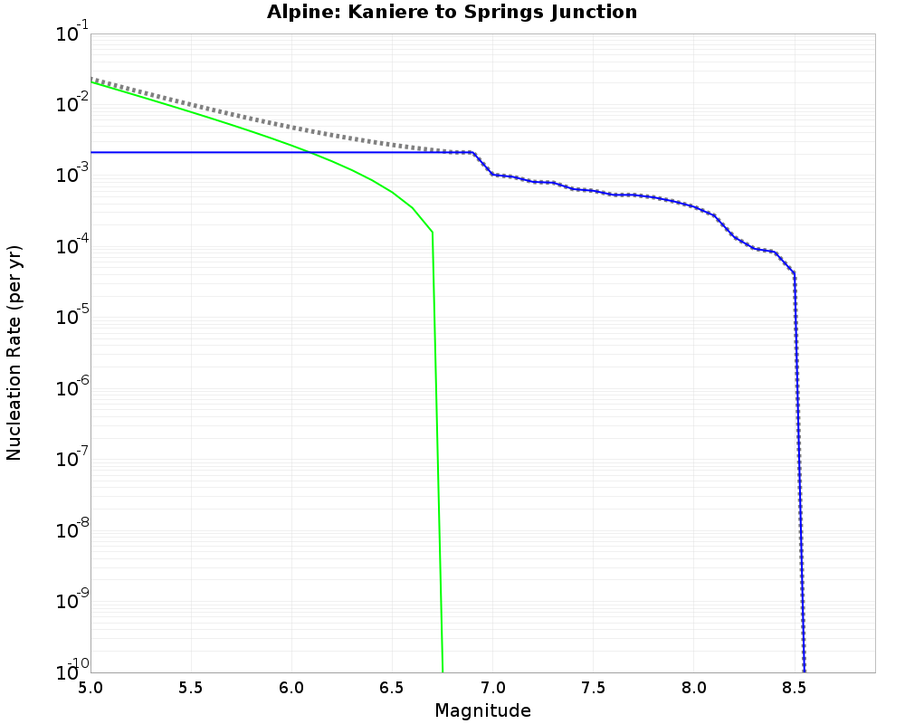 Alpine Kaniere to Springs Junction cumulative nucleation 