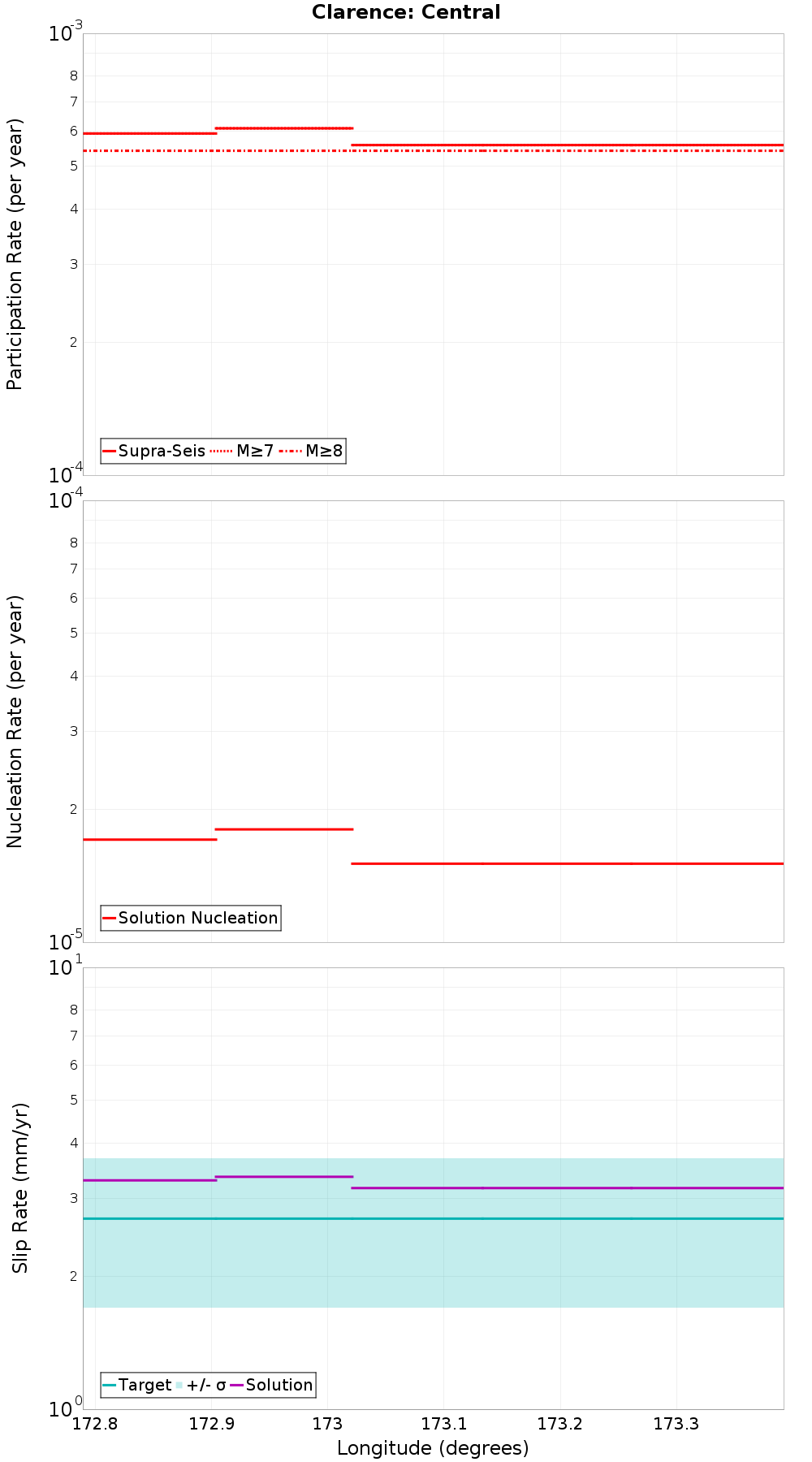 Along-strike plot