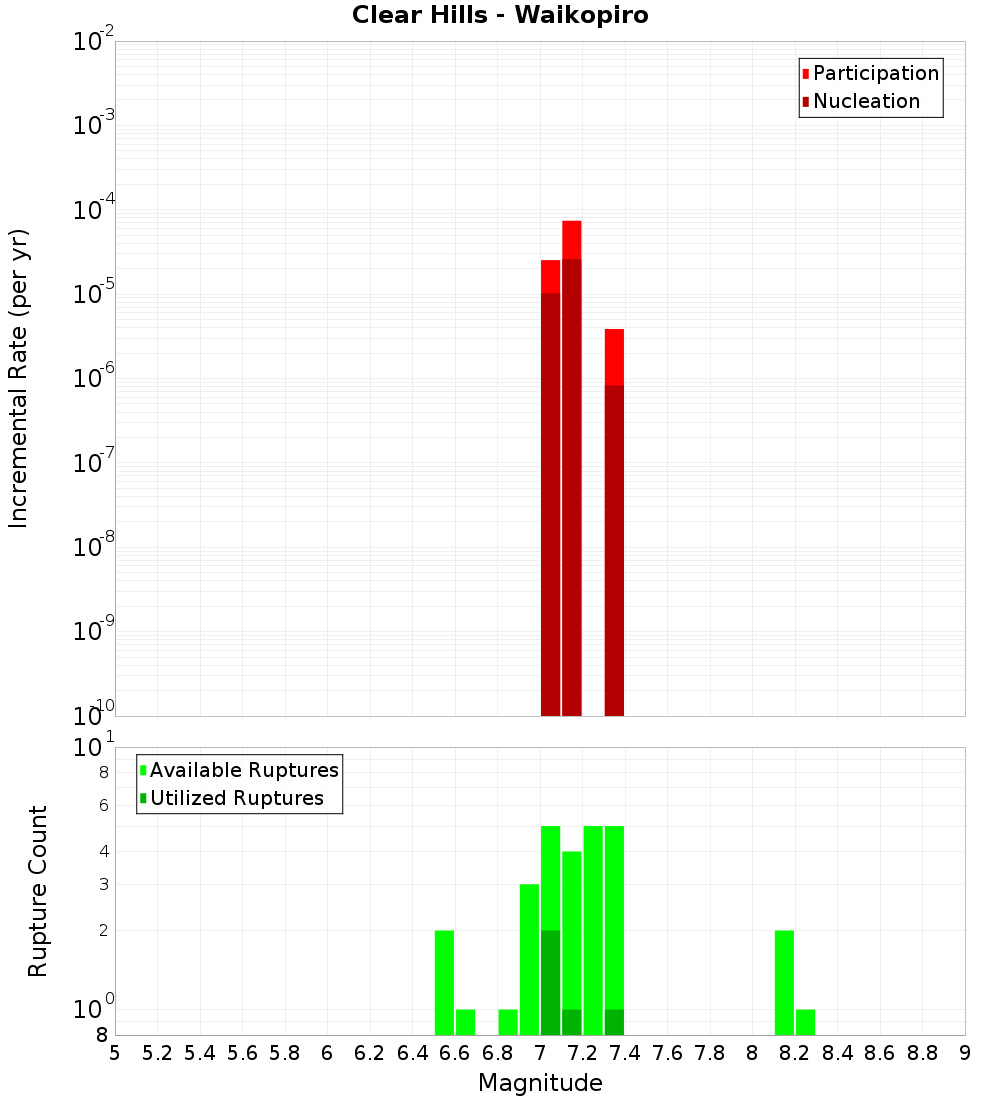 Incremental Plot