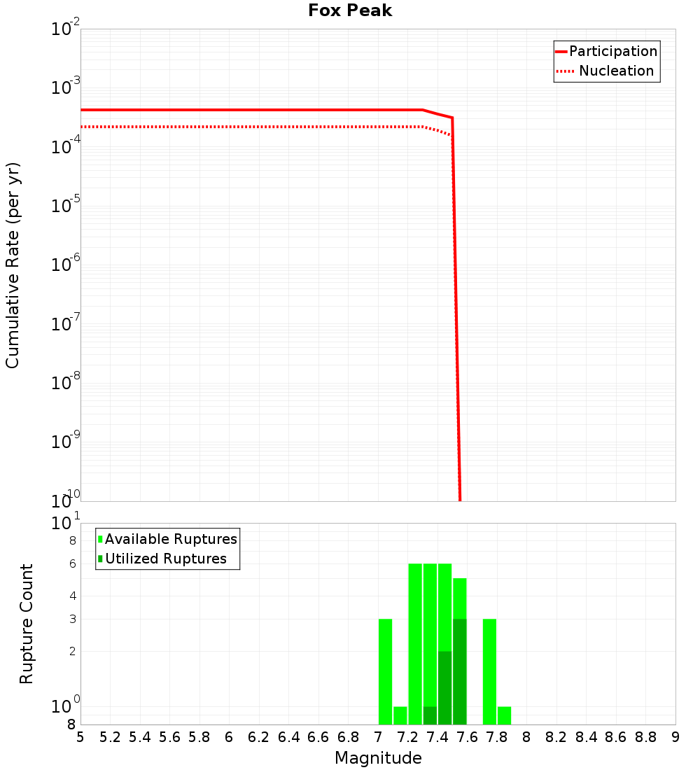 Cumulative Plot