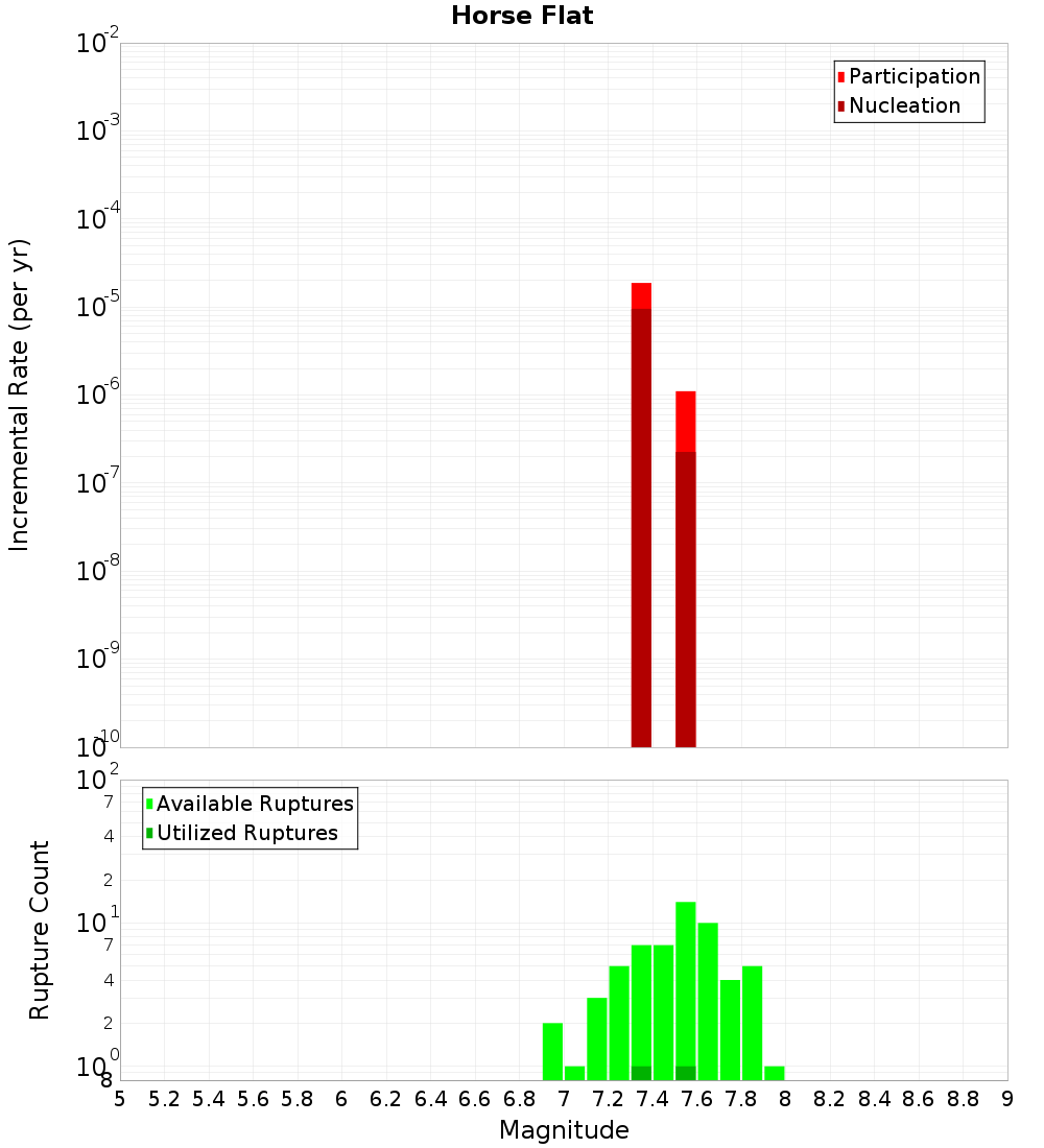 Incremental Plot