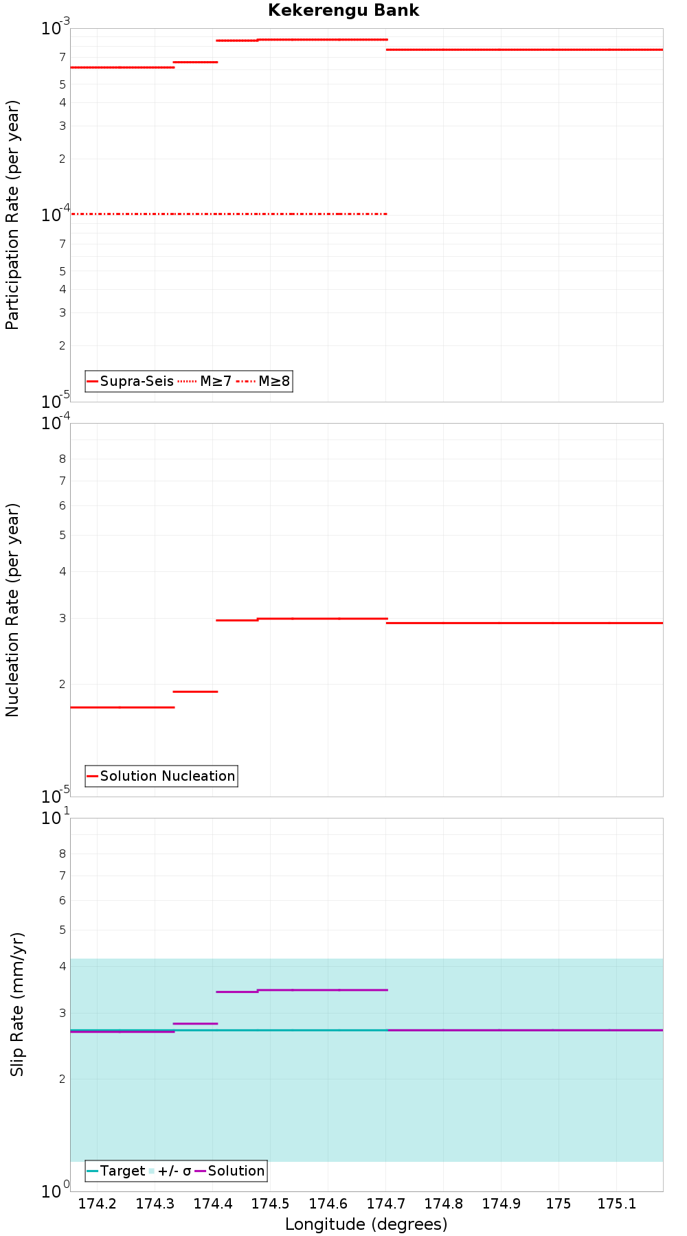 Along-strike plot