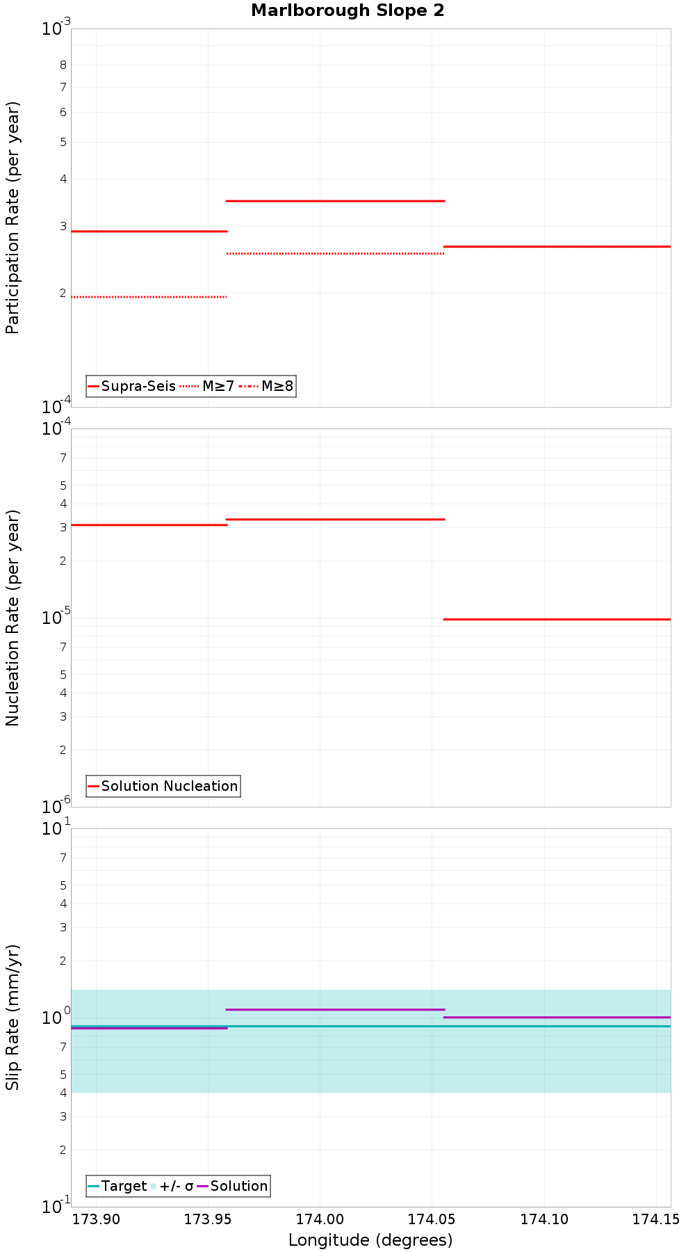 Along-strike plot