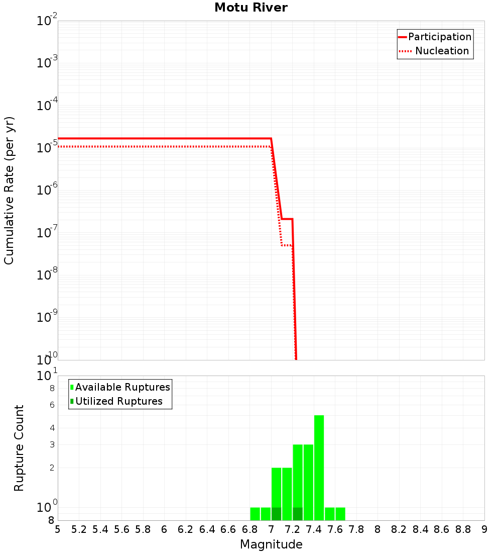 Cumulative Plot