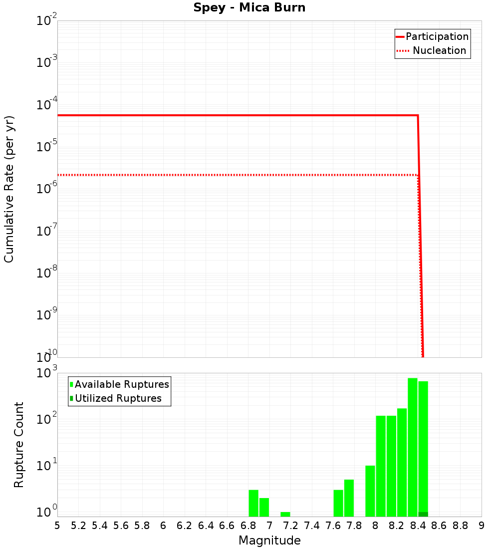 Cumulative Plot