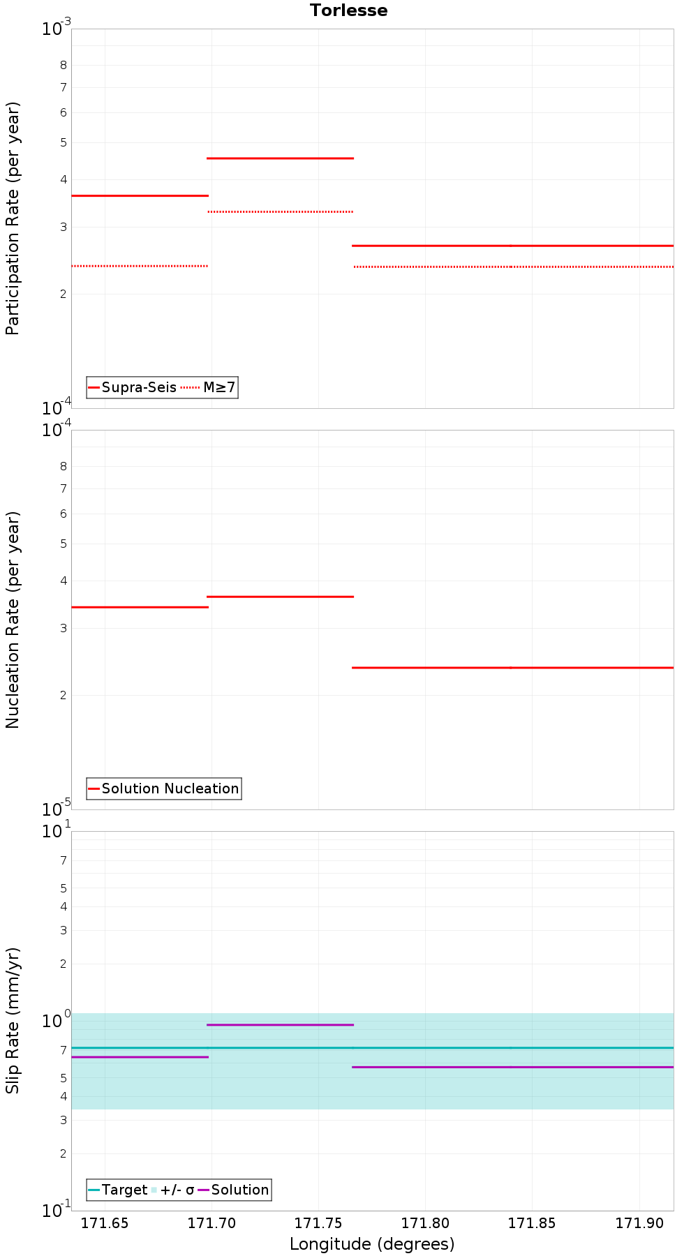 Along-strike plot