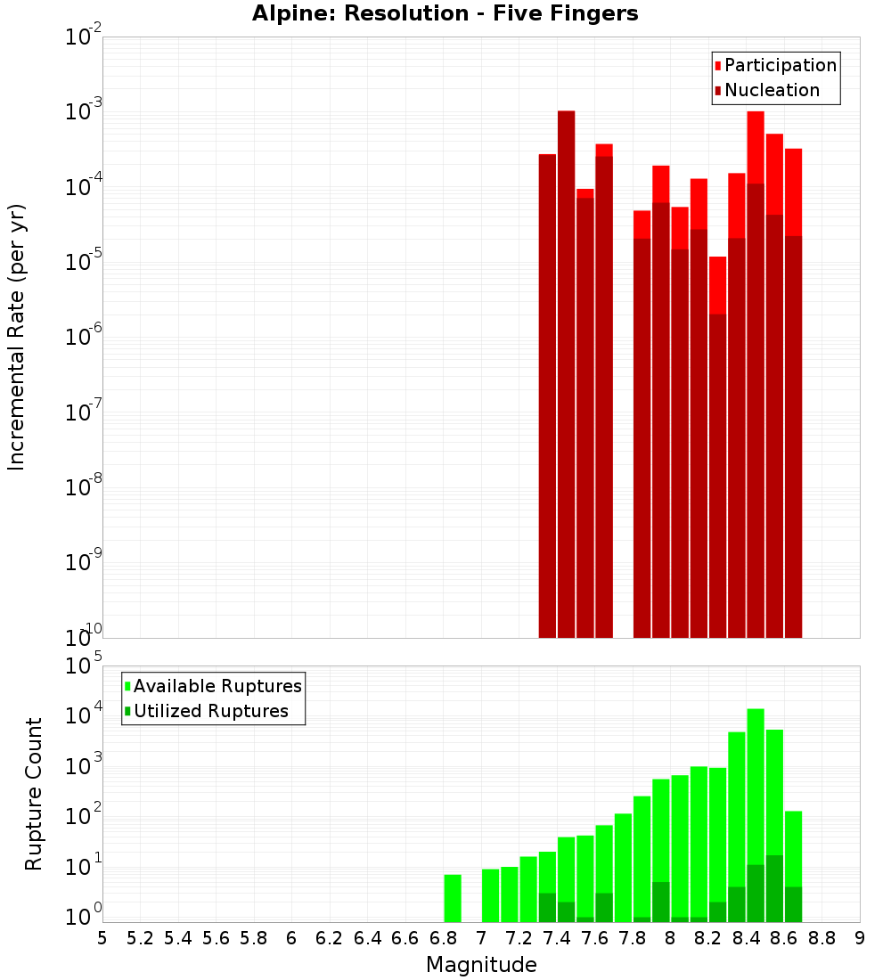 Incremental Plot