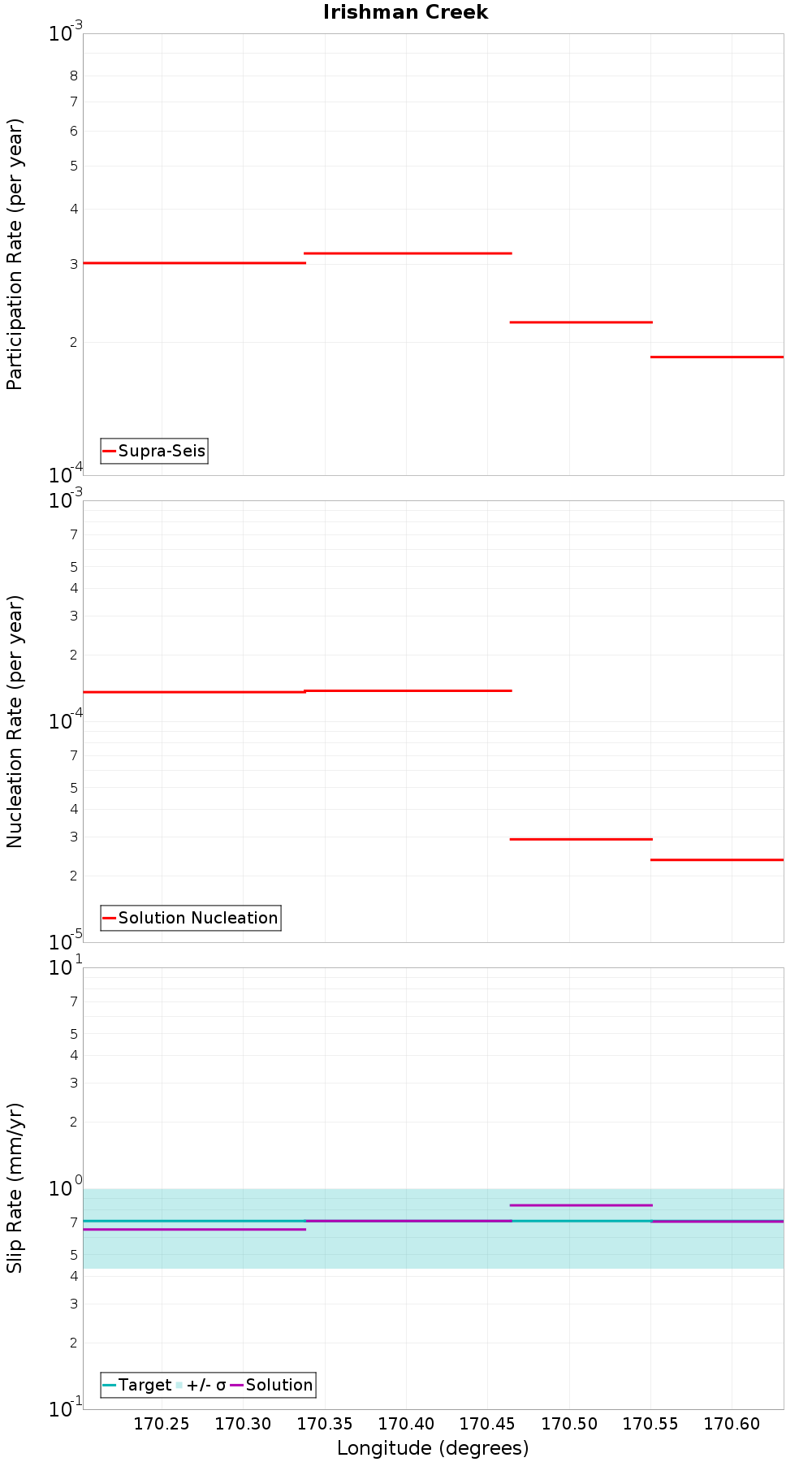 Along-strike plot