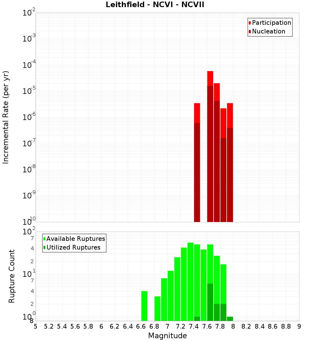 Incremental Plot
