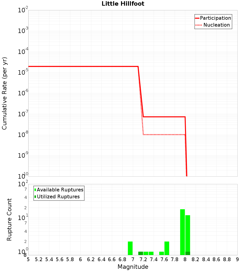 Cumulative Plot
