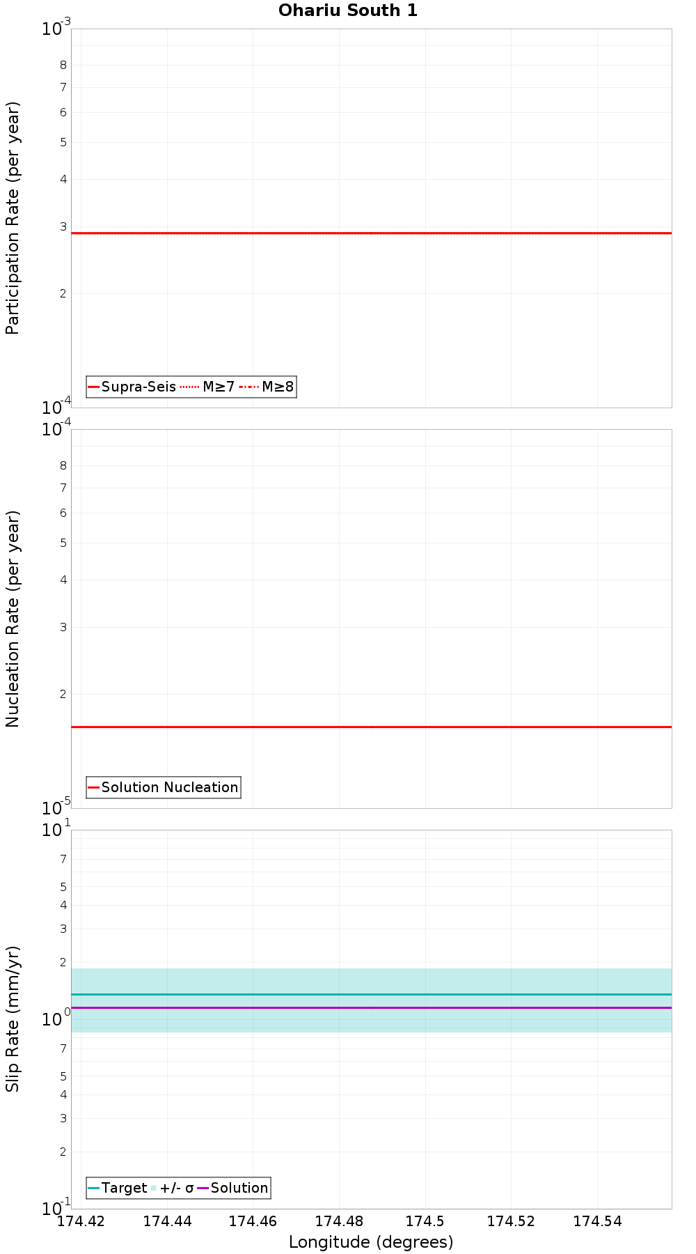 Along-strike plot