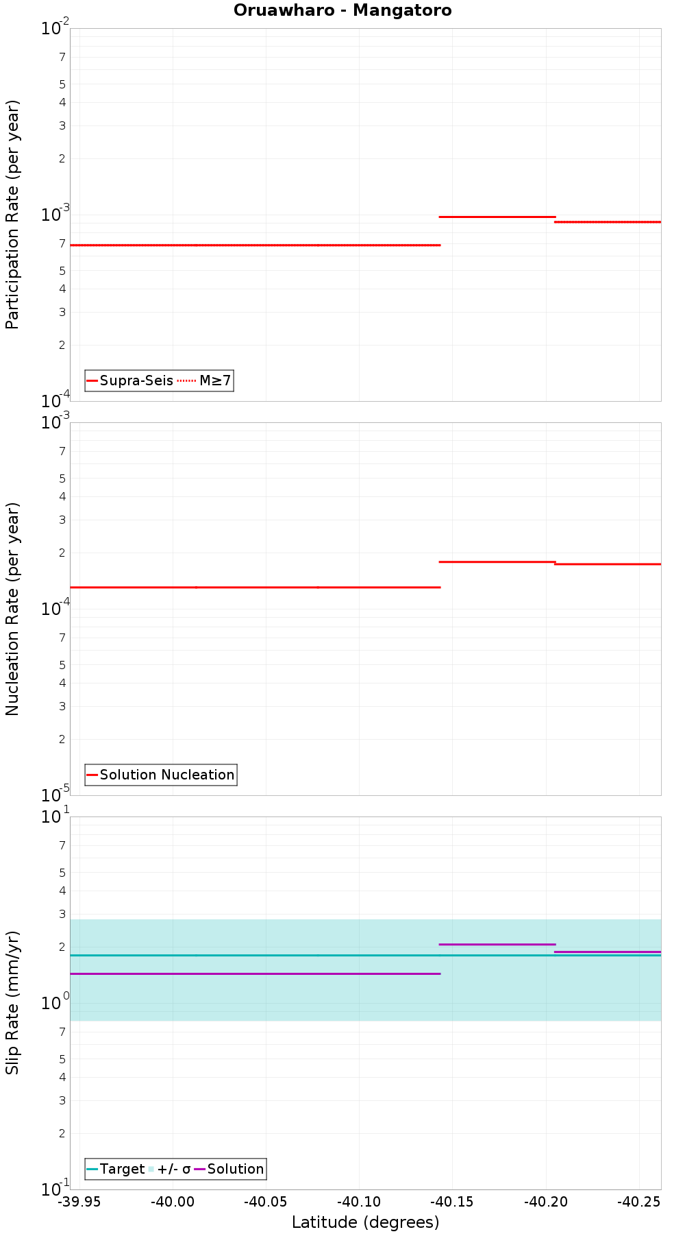 Along-strike plot