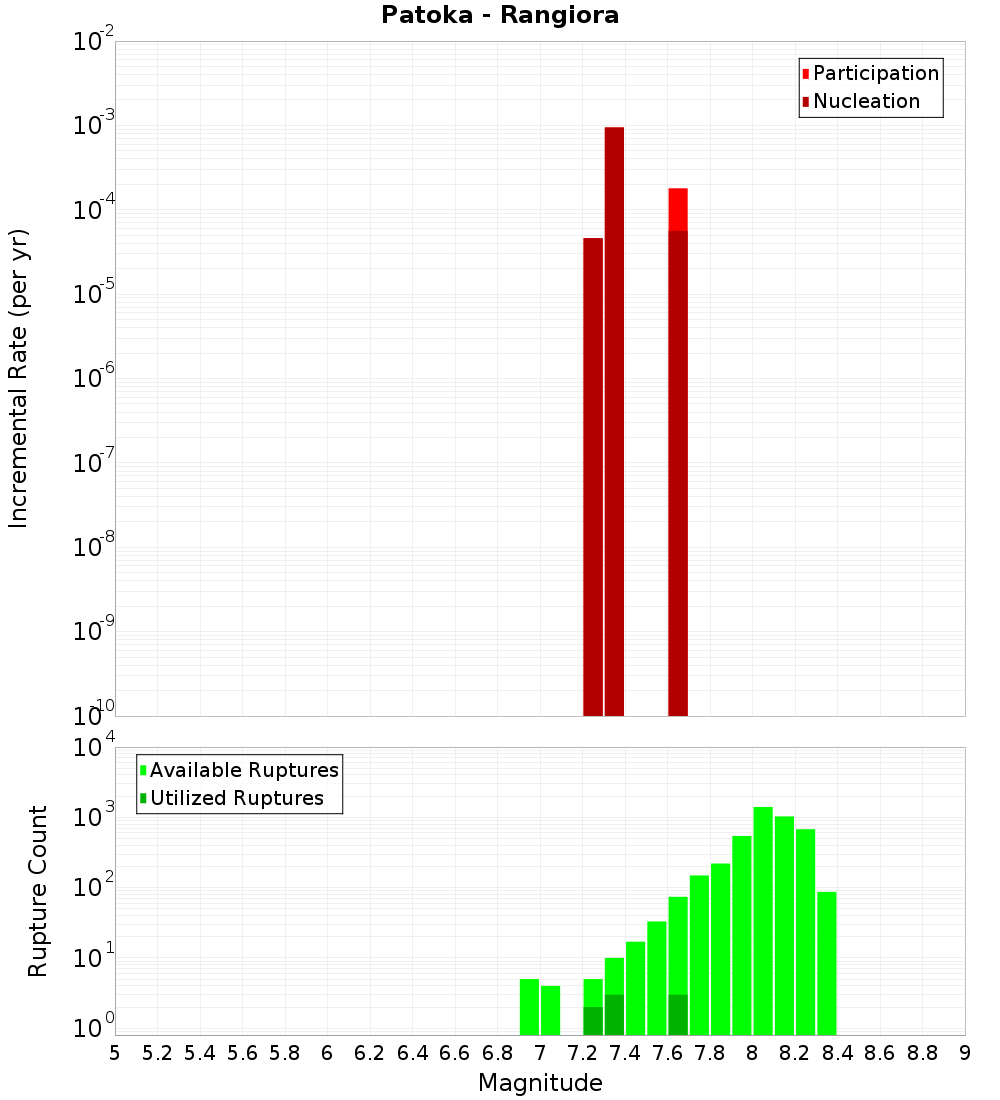 Incremental Plot