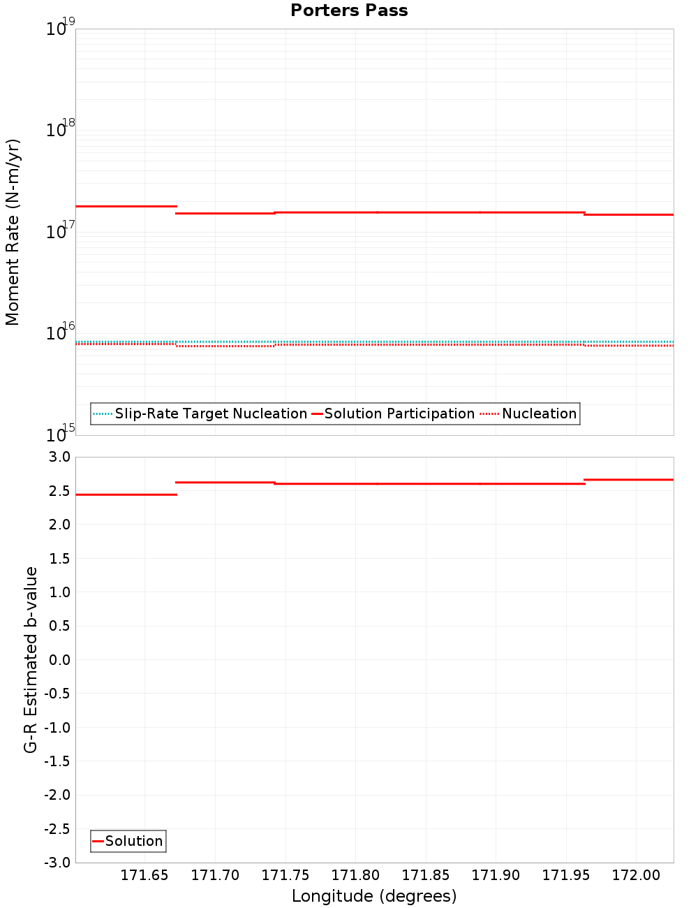 Along-strike plot