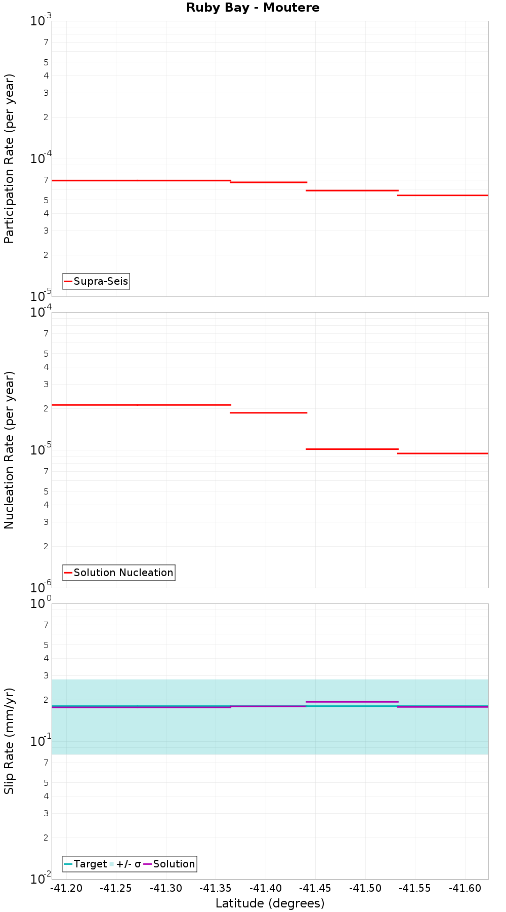 Along-strike plot