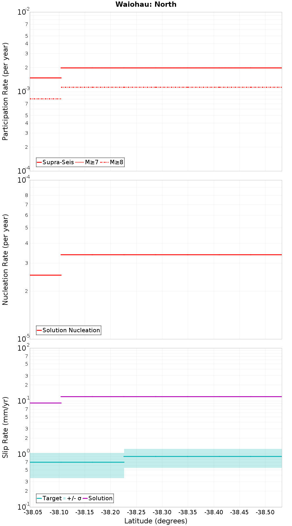 Along-strike plot