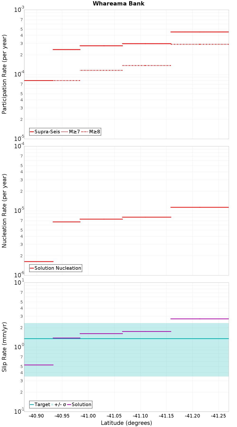 Along-strike plot