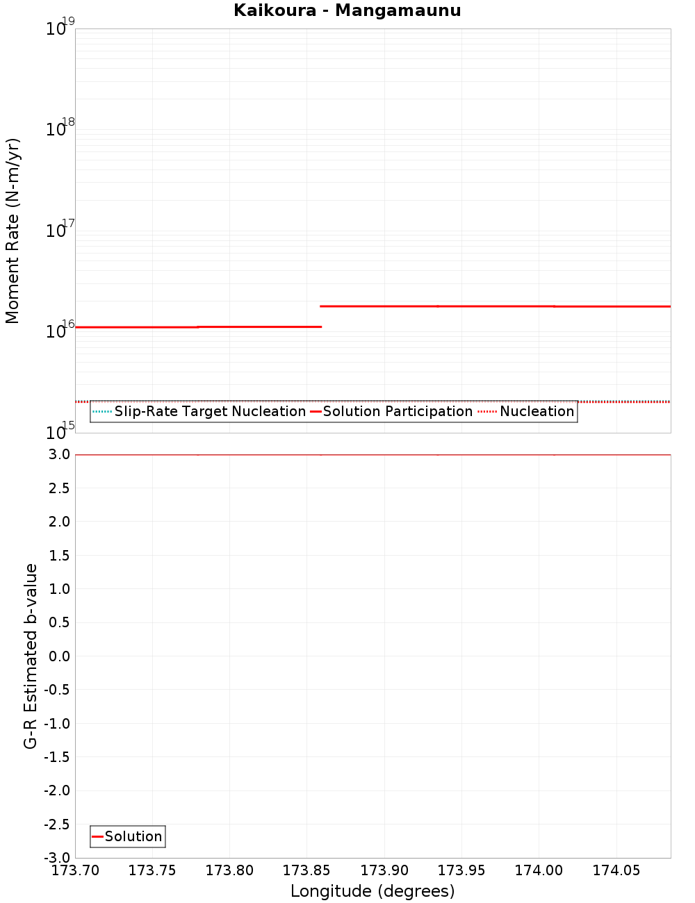 Along-strike plot