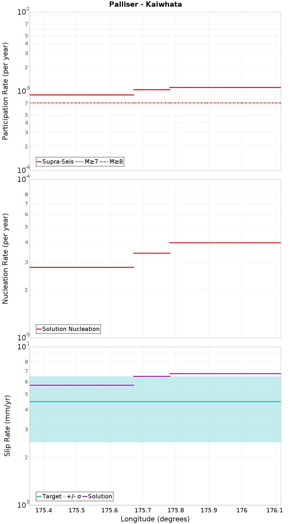 Along-strike plot