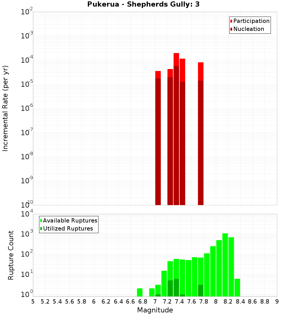 Incremental Plot