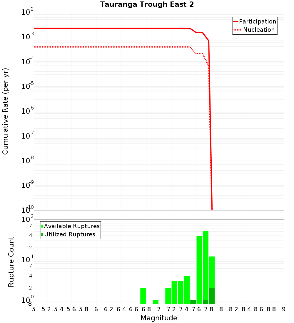 Cumulative Plot