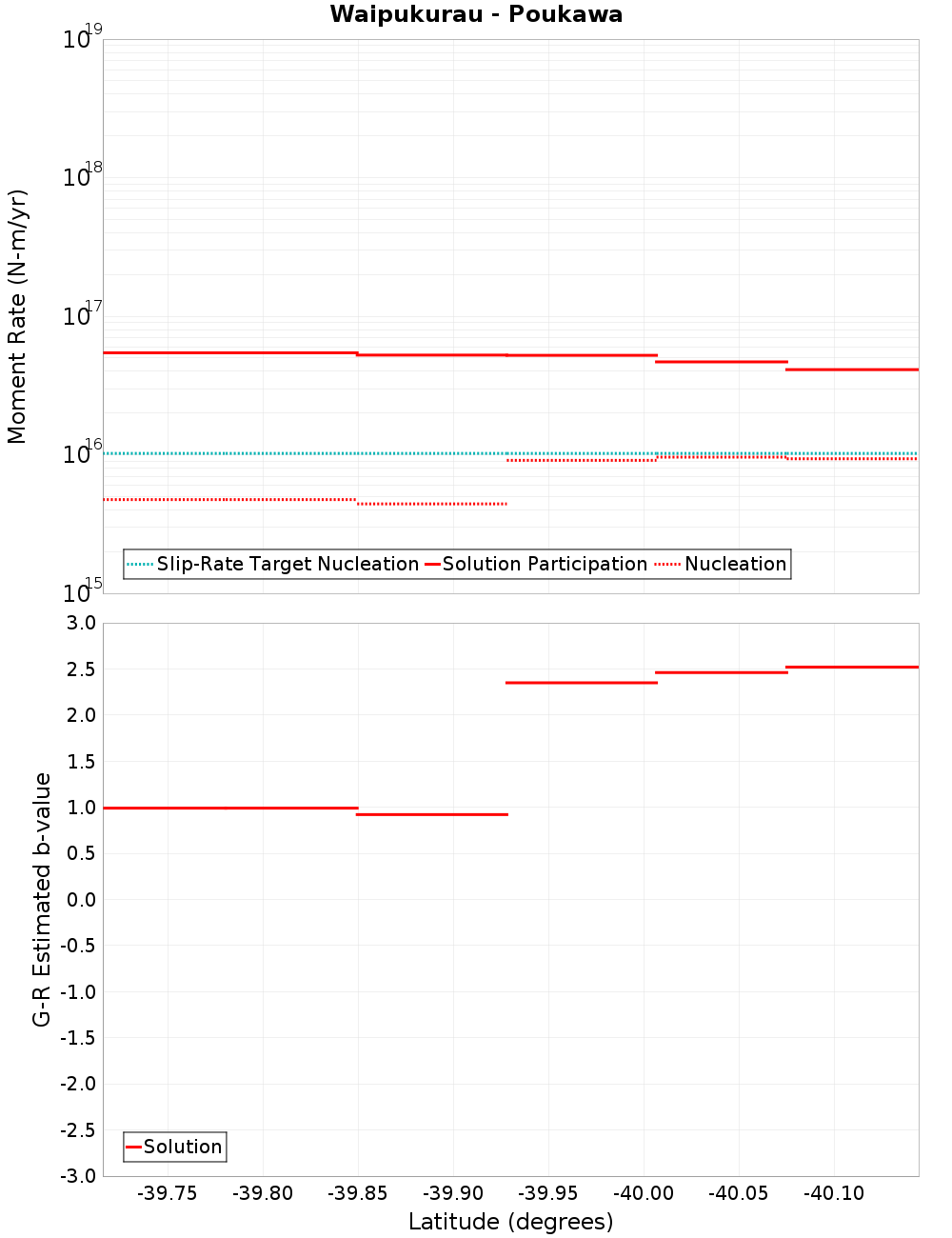 Along-strike plot