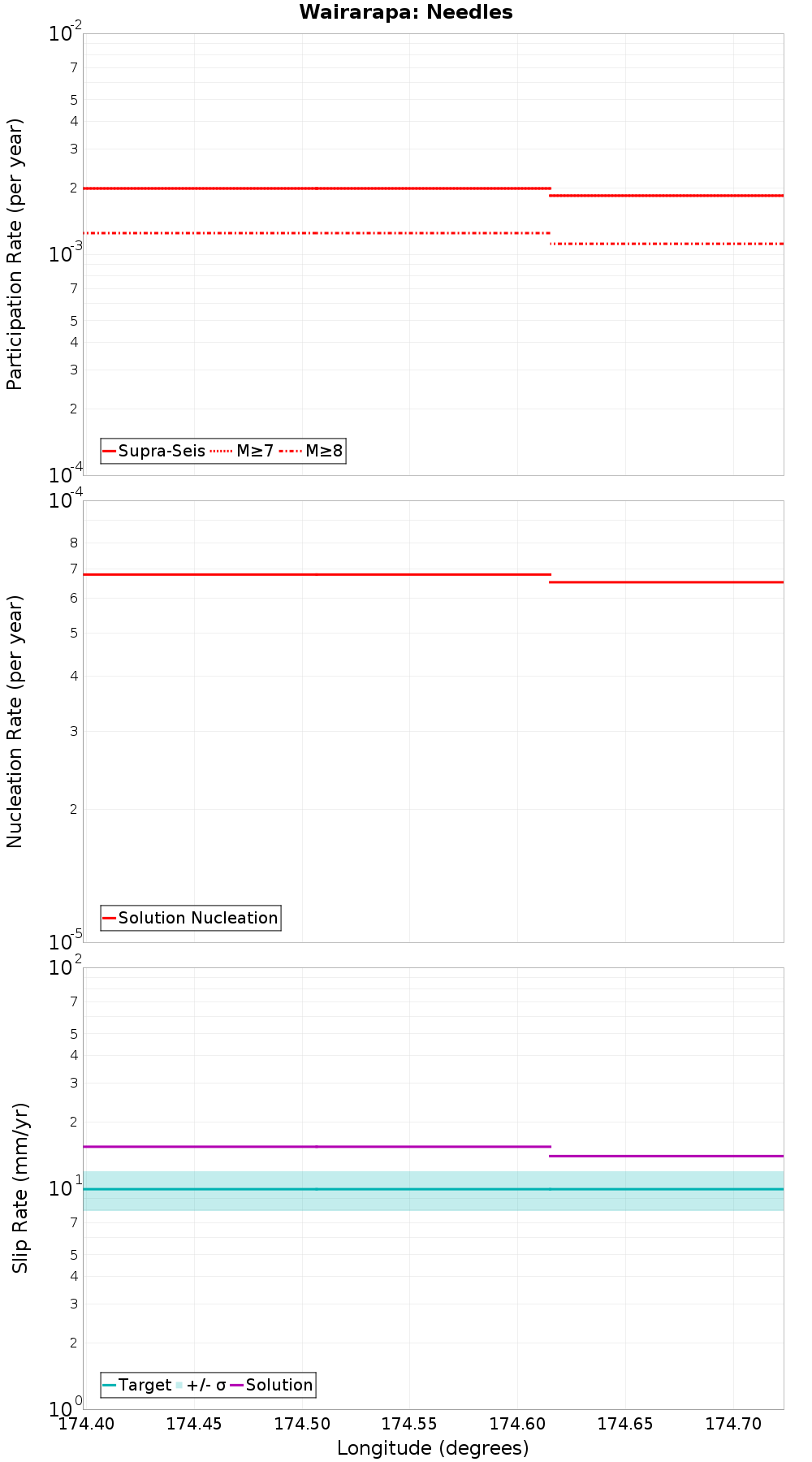 Along-strike plot