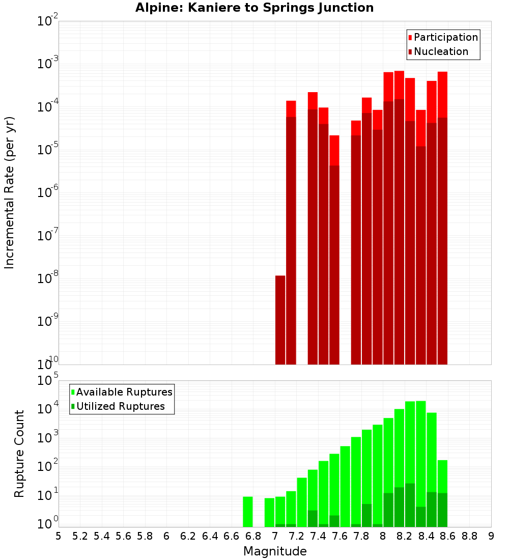 Incremental Plot