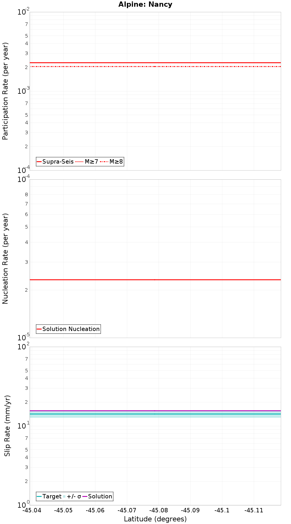 Along-strike plot