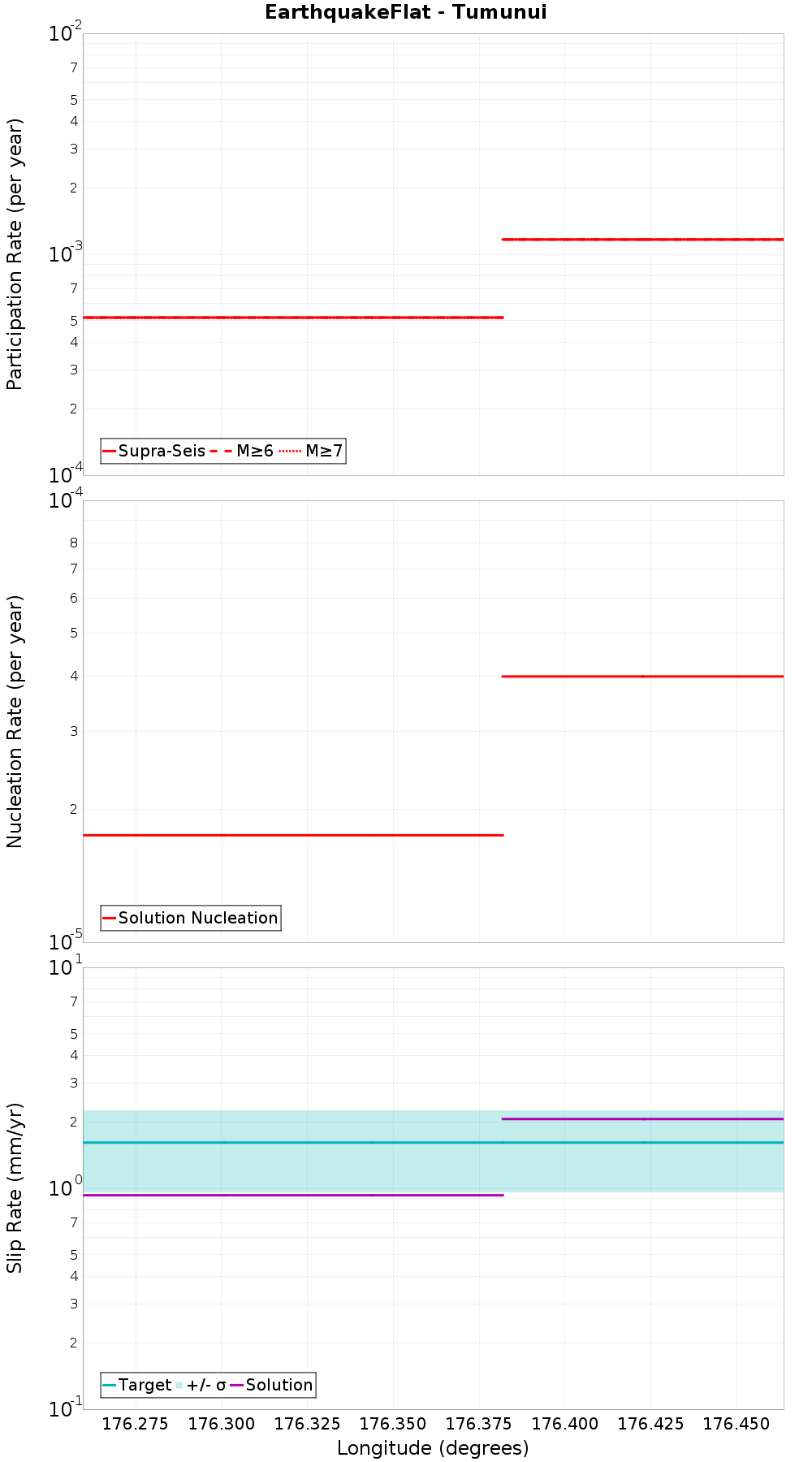 Along-strike plot